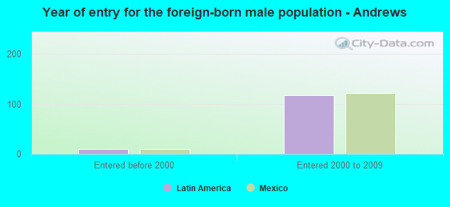Year of entry for the foreign-born male population - Andrews