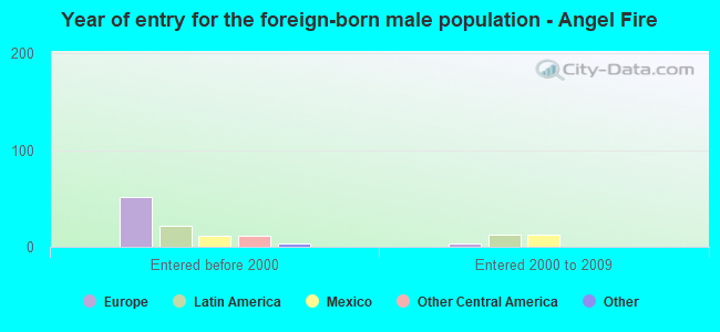 Year of entry for the foreign-born male population - Angel Fire