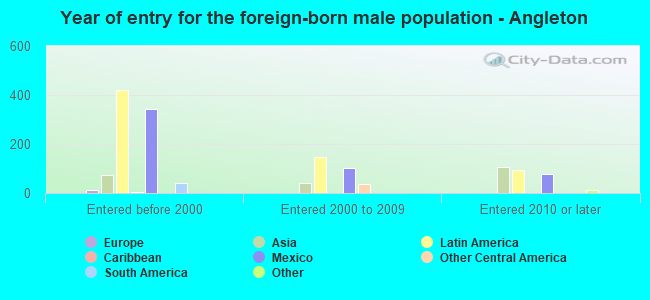 Year of entry for the foreign-born male population - Angleton