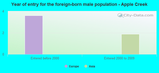 Year of entry for the foreign-born male population - Apple Creek