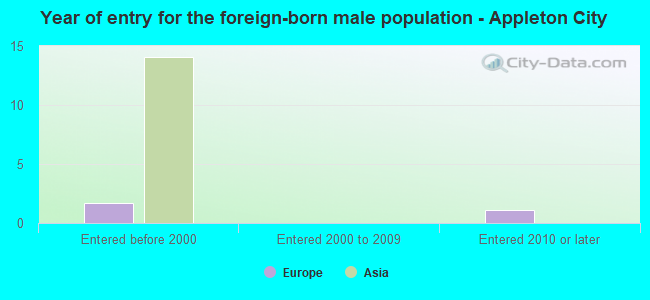 Year of entry for the foreign-born male population - Appleton City