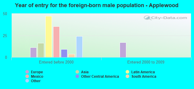 Year of entry for the foreign-born male population - Applewood