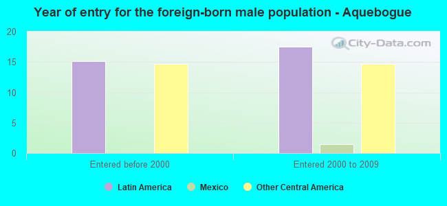Year of entry for the foreign-born male population - Aquebogue