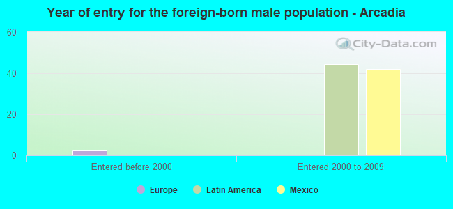 Year of entry for the foreign-born male population - Arcadia