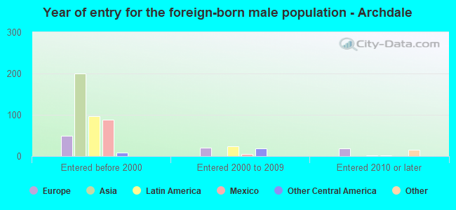 Year of entry for the foreign-born male population - Archdale