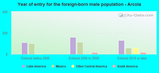 Year of entry for the foreign-born male population - Arcola