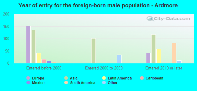Year of entry for the foreign-born male population - Ardmore