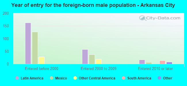 Year of entry for the foreign-born male population - Arkansas City