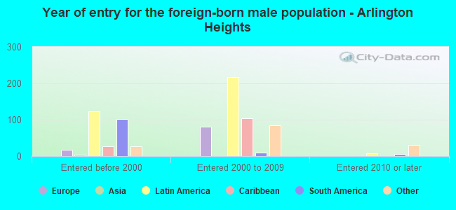 Year of entry for the foreign-born male population - Arlington Heights