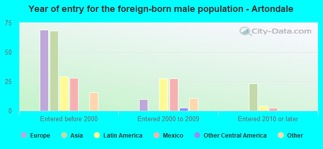 Year of entry for the foreign-born male population - Artondale