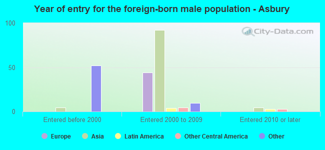 Year of entry for the foreign-born male population - Asbury