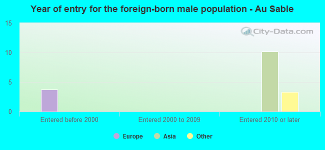 Year of entry for the foreign-born male population - Au Sable
