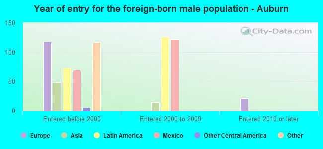 Year of entry for the foreign-born male population - Auburn