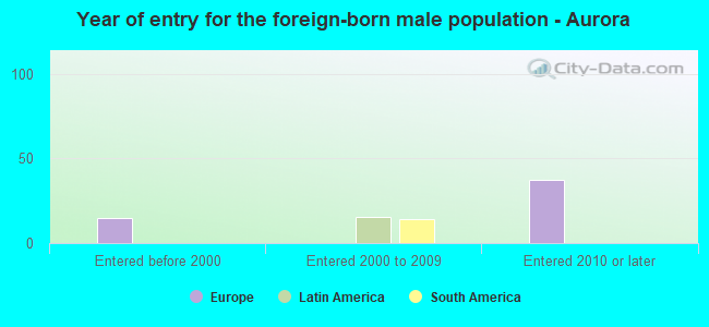 Year of entry for the foreign-born male population - Aurora