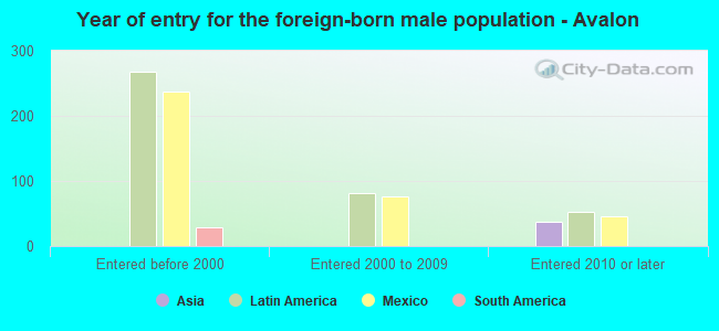 Year of entry for the foreign-born male population - Avalon