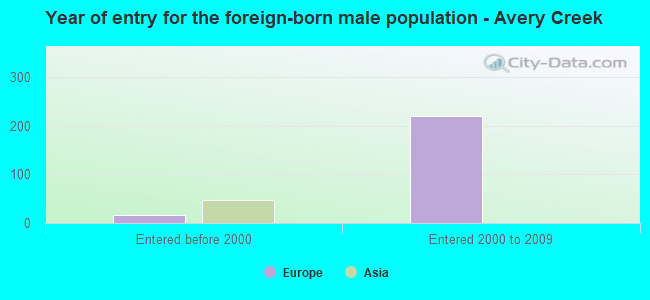 Year of entry for the foreign-born male population - Avery Creek