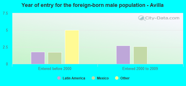 Year of entry for the foreign-born male population - Avilla