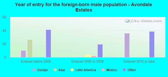 Year of entry for the foreign-born male population - Avondale Estates