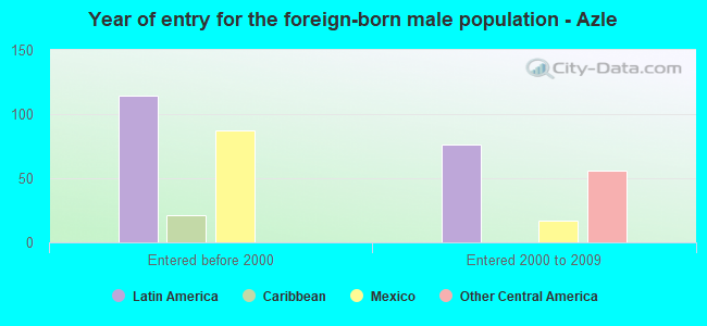 Year of entry for the foreign-born male population - Azle