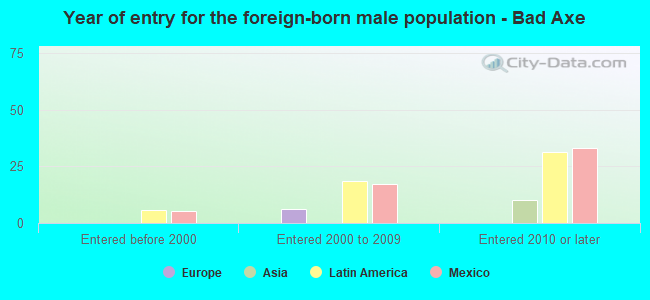 Year of entry for the foreign-born male population - Bad Axe