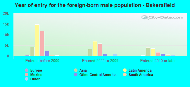Year of entry for the foreign-born male population - Bakersfield