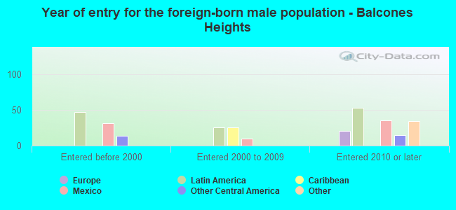 Year of entry for the foreign-born male population - Balcones Heights