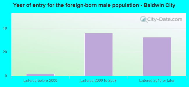 Year of entry for the foreign-born male population - Baldwin City