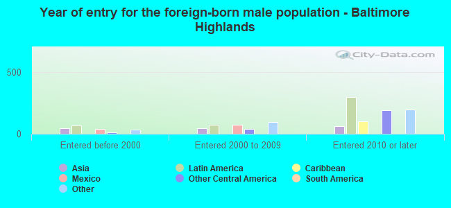 Year of entry for the foreign-born male population - Baltimore Highlands