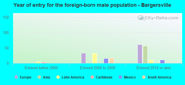 Year of entry for the foreign-born male population - Bargersville