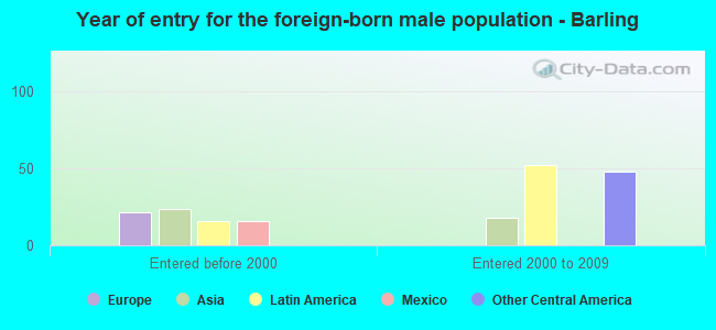 Year of entry for the foreign-born male population - Barling