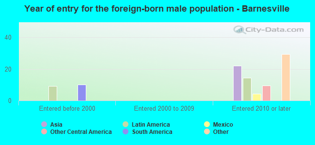 Year of entry for the foreign-born male population - Barnesville