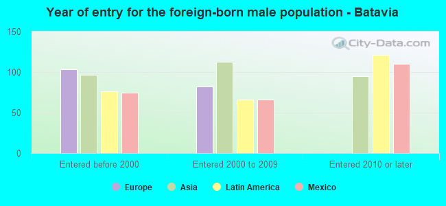 Year of entry for the foreign-born male population - Batavia