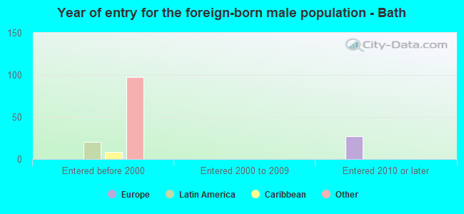Year of entry for the foreign-born male population - Bath
