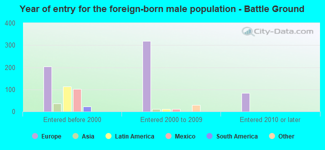 Year of entry for the foreign-born male population - Battle Ground