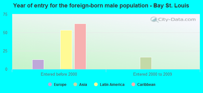 Year of entry for the foreign-born male population - Bay St. Louis