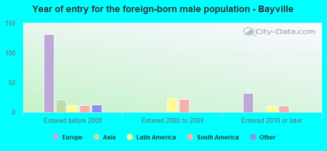 Year of entry for the foreign-born male population - Bayville