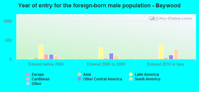 Year of entry for the foreign-born male population - Baywood