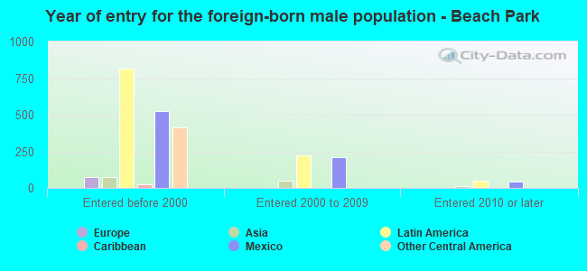 Year of entry for the foreign-born male population - Beach Park