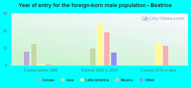 Year of entry for the foreign-born male population - Beatrice