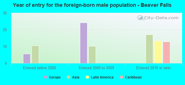 Year of entry for the foreign-born male population - Beaver Falls