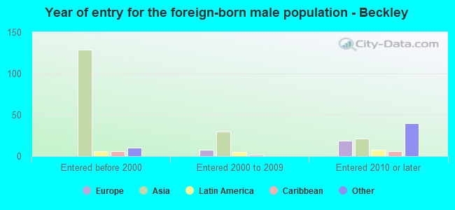 Year of entry for the foreign-born male population - Beckley