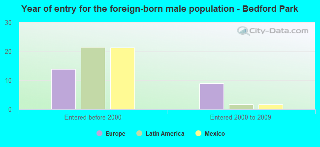Year of entry for the foreign-born male population - Bedford Park