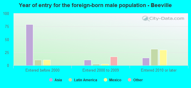 Year of entry for the foreign-born male population - Beeville
