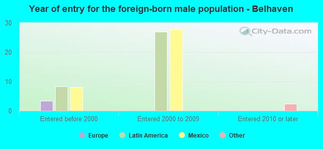 Year of entry for the foreign-born male population - Belhaven