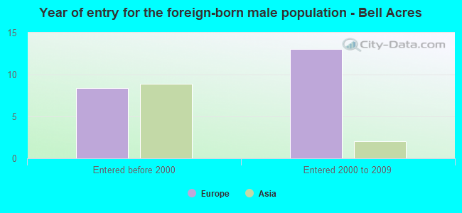 Year of entry for the foreign-born male population - Bell Acres