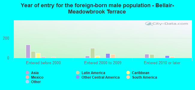Year of entry for the foreign-born male population - Bellair-Meadowbrook Terrace