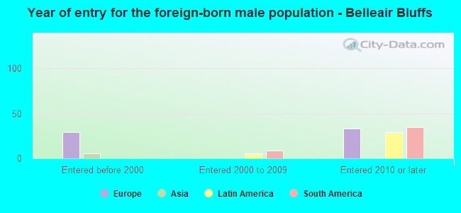 Year of entry for the foreign-born male population - Belleair Bluffs