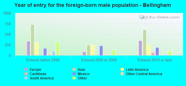 Year of entry for the foreign-born male population - Bellingham