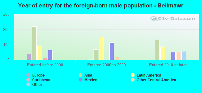 Year of entry for the foreign-born male population - Bellmawr