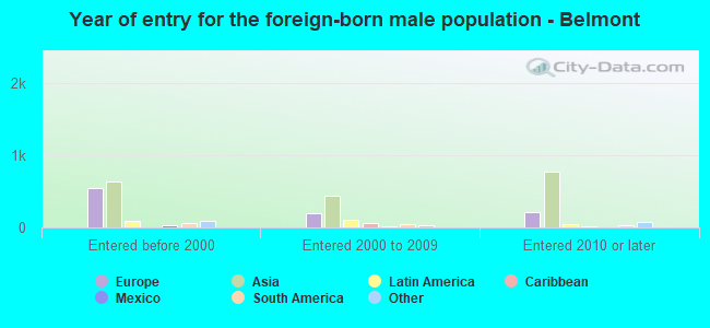 Year of entry for the foreign-born male population - Belmont